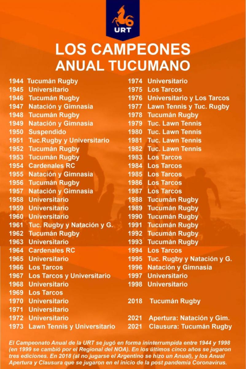 * El campeón del Anual 2024 fue Natación y Gimnasia. En 2022 y 2023 no se jugó el Anual; se jugó el Regional únicamente.