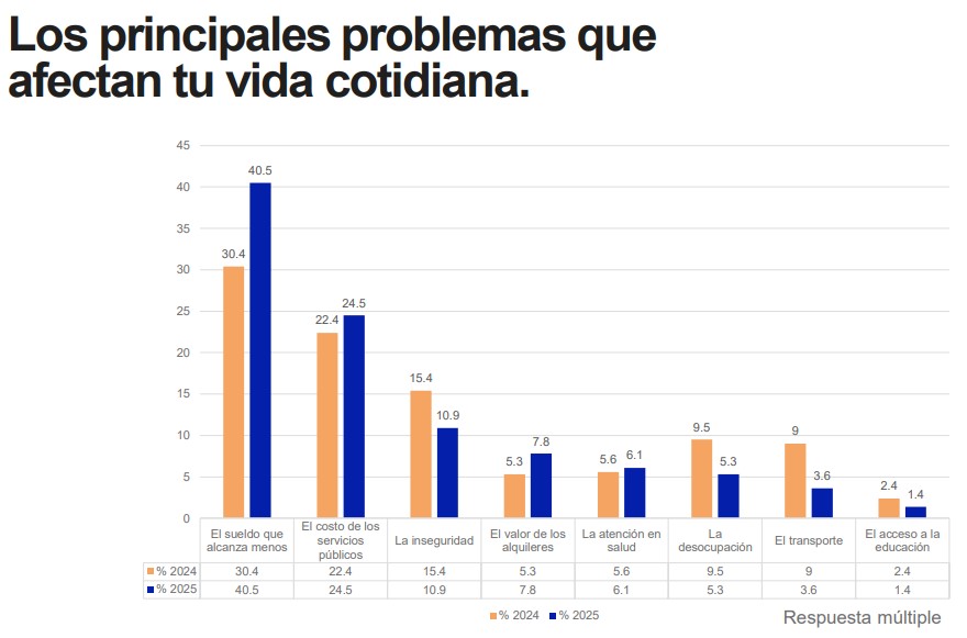 Los tucumanos cambian de hábitos de consumo porque “el sueldo alcanza menos”