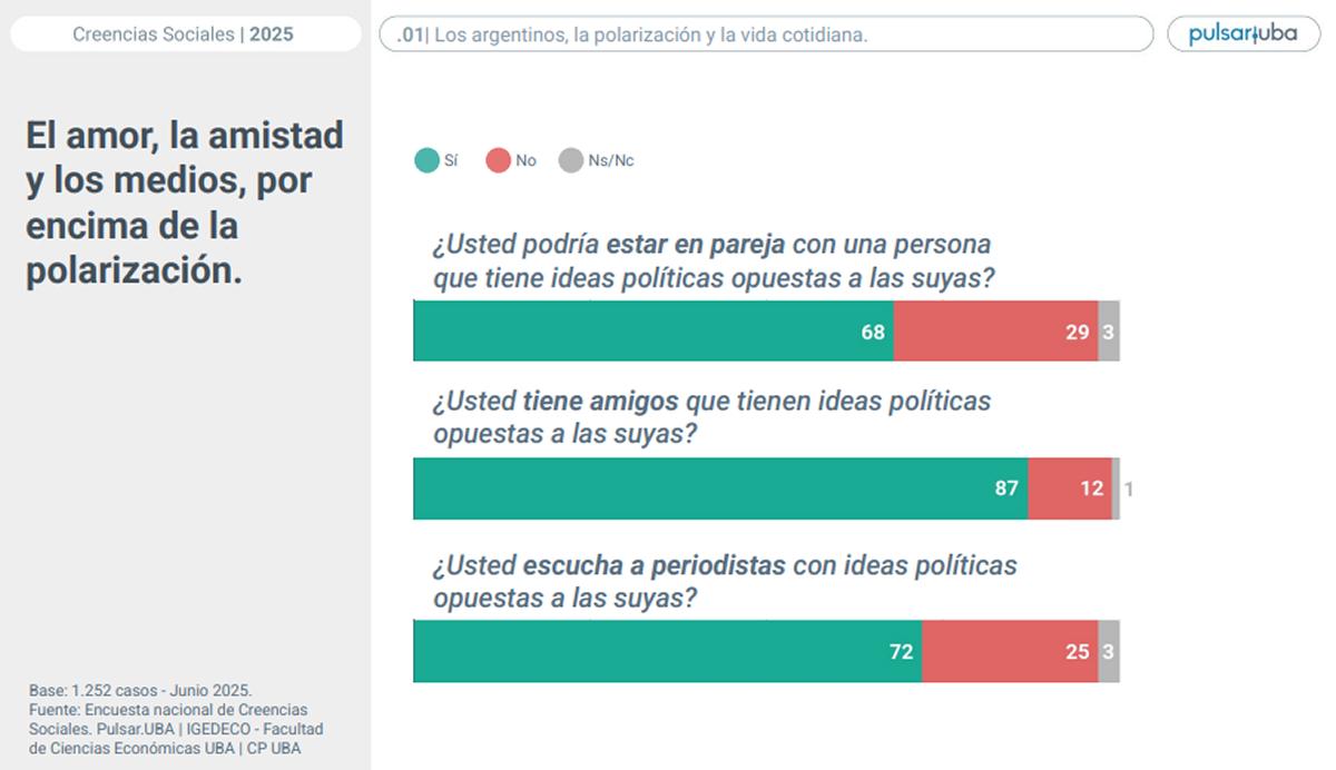 CONVIVENCIA IDEOLÓGICA. A pesar de las tensiones políticas, el 68% de los argentinos asegura que podría estar en pareja con alguien que piense distinto.