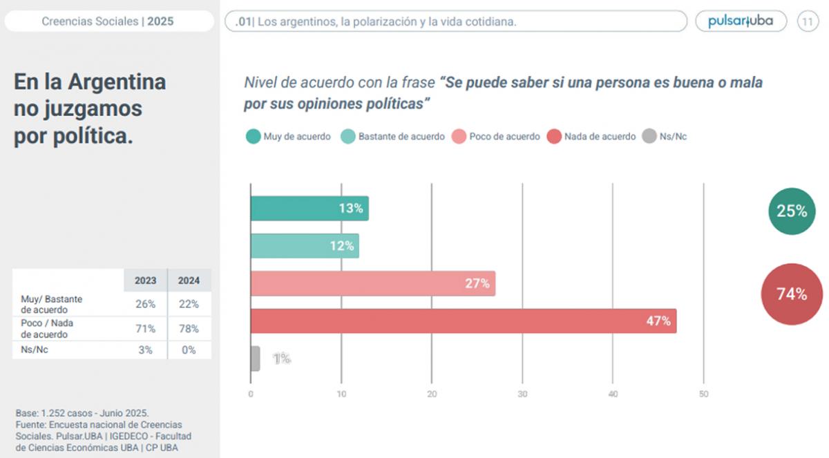 CONVIVENCIA IDEOLÓGICA. A pesar de las tensiones políticas, el 68% de los argentinos asegura que podría estar en pareja con alguien que piense distinto, y el 74% no juzga a otros por sus ideas.
