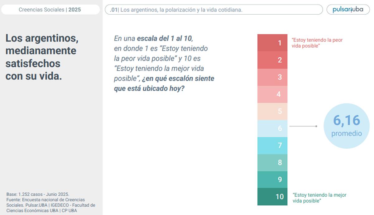 SATISFACCIÓN SOCIAL. El informe de la UBA mostró que los argentinos califican su vida con un promedio de 6,16 puntos, con mayores niveles de conformidad entre quienes tienen estudios universitarios y votaron al oficialismo.
