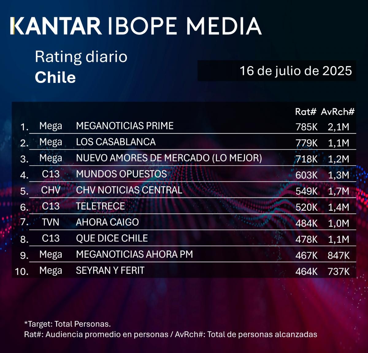 Sin rival: el canal que arrasó y se adueñó del prime time de la tv chilena