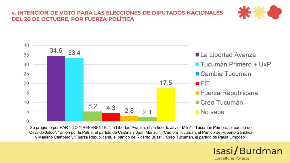 Una encuesta arroja datos positivos para Milei, Jaldo y Catalán