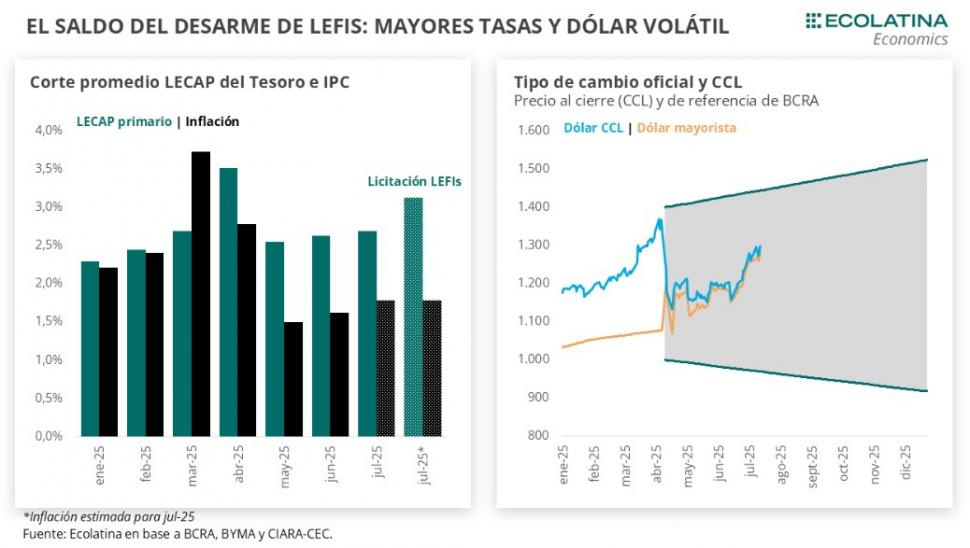 Dólar y tasas: lo que puede ocurrir y qué es lo que está mirando el mercado