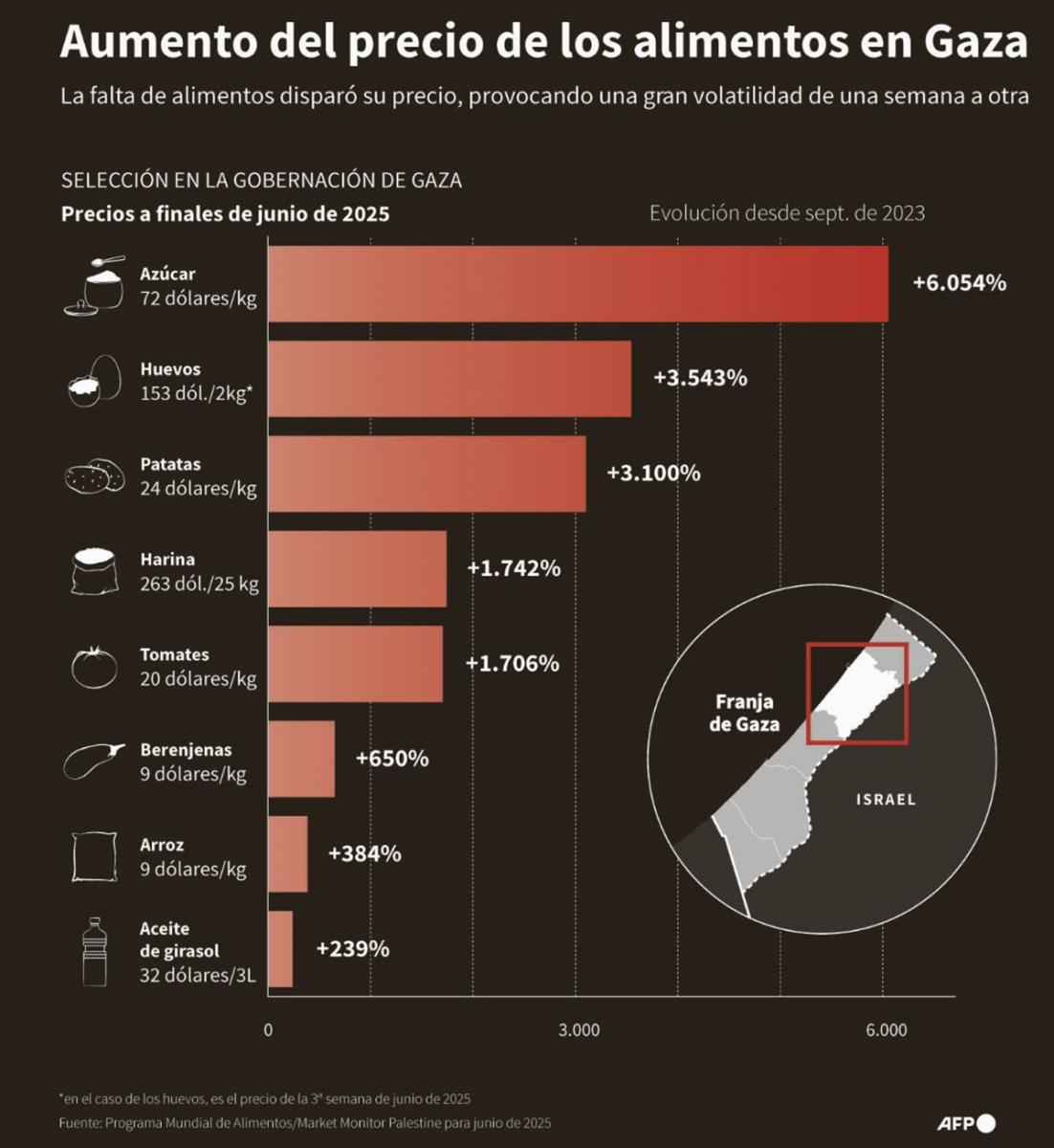 El avance del hambre en Gaza no sabe de negociaciones