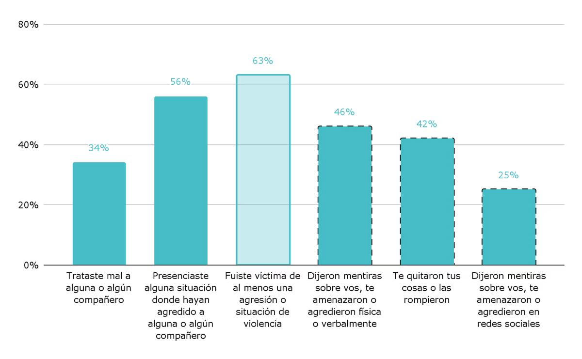 GRÁFICO DEL INFORME. Porcentaje de alumnos de 6° grado que vivieron al menos una vez, ese año, estos conflictos o situaciones de violencia. Nivel primario. Año 2023.