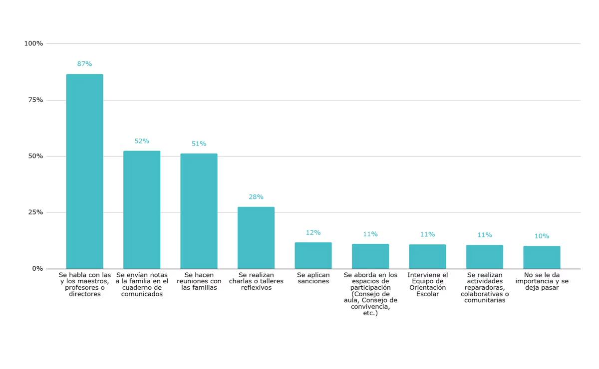 GRÁFICOS DEL INFORME. Formas de resolución de conflictos en la escuela según los alumnos de 6° grado.