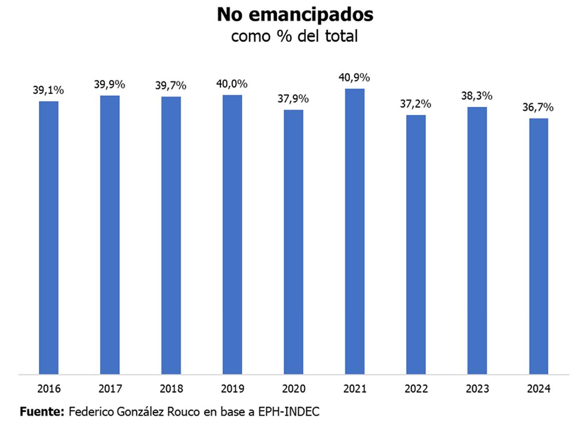 GRÁFICO. El registro del 36,7% es el más bajo desde 2016, pero sigue siendo elevado: aproximadamente cuatro de cada diez jóvenes permanecen dentro del círculo familiar. / TEJIDO URBANO