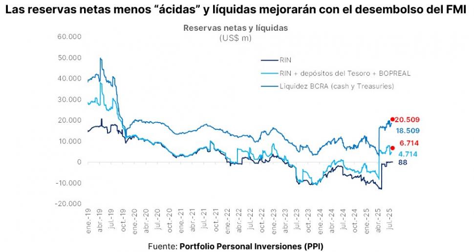 La decisión del FMI de aprobar la revisión de metas de la Argentina modificó el humor del mercado