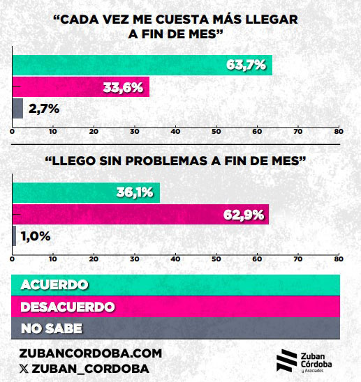 A seis de cada 10 argentinos les cuesta llegar a fin de mes