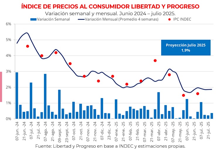 La inflación de julio en la Argentina rondaría el 1,9%