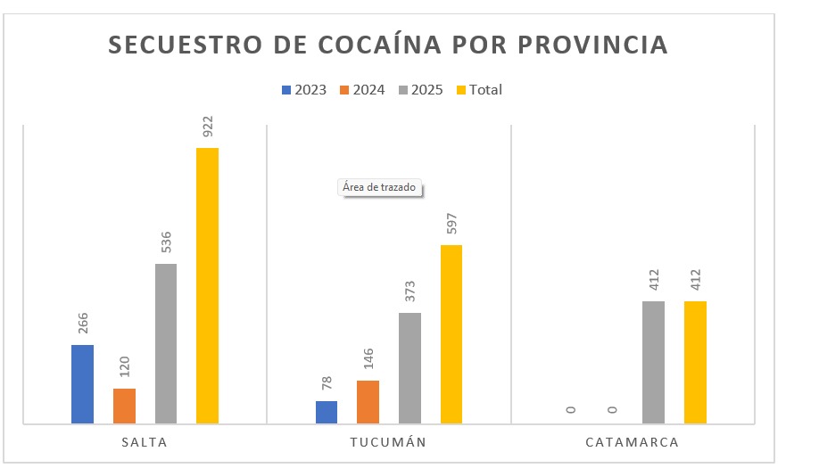 Datos confeccionados con los informes dados a conocer por Gendarmería y la Policía de Tucumán.