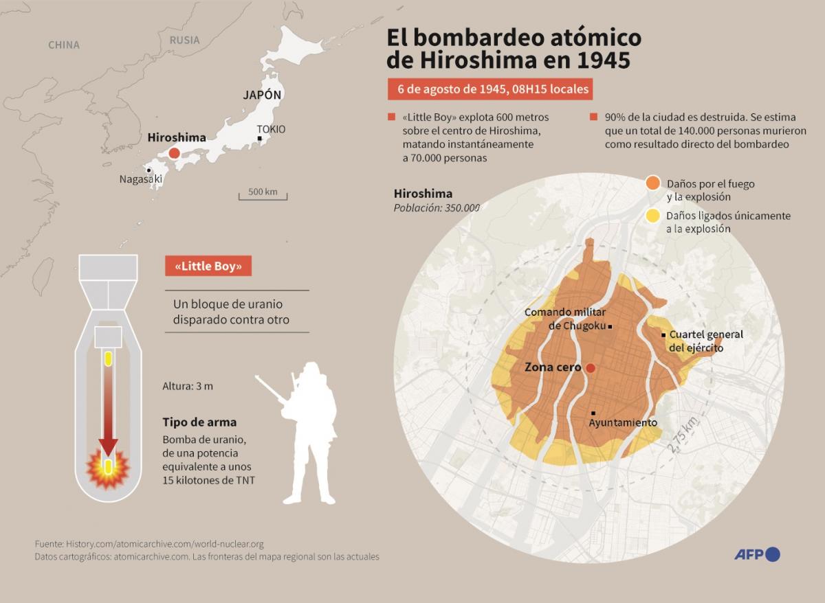 A 80 años de la bomba atómica