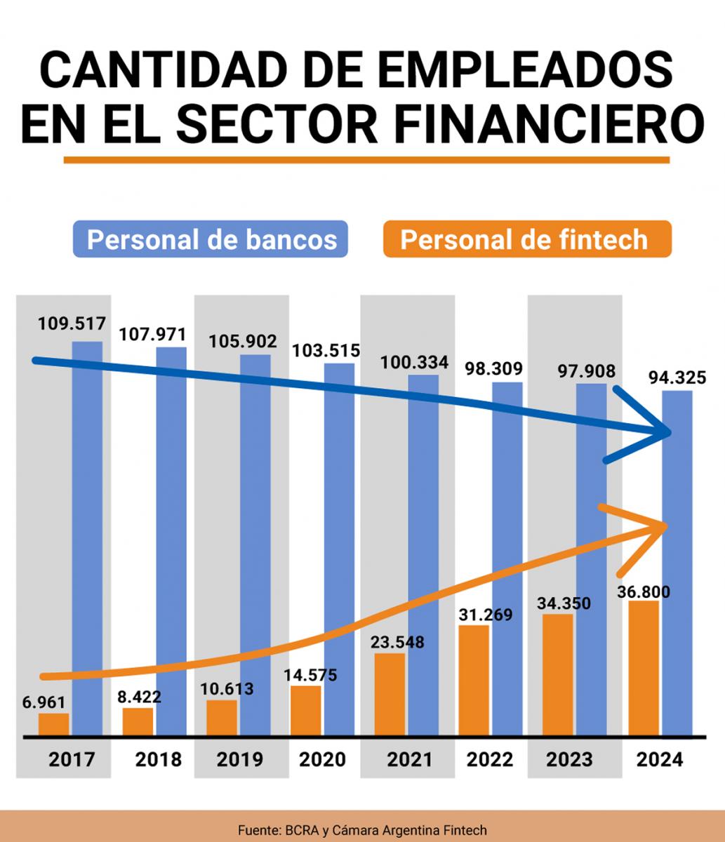 MERCADO LABORAL JOVEN. Las fintech emplean a más de 36.000 personas en Argentina y proyectan sumar otras 4.200 en 2025.