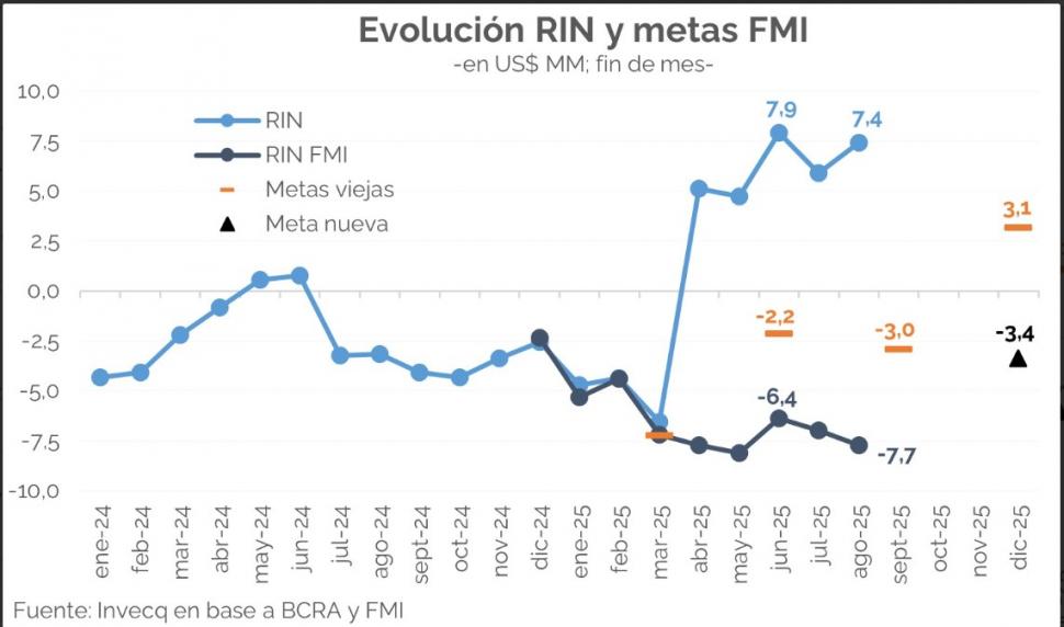 Las reservas, el Talón de Aquiles del plan económico de Javier Milei