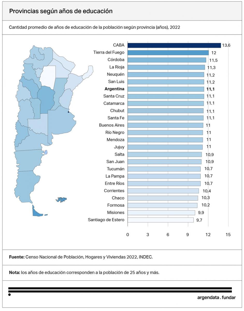 BRECHAS PROVINCIALES. CABA lidera el nivel educativo con 13,6 años de escolaridad, mientras que Santiago del Estero se ubica último con 9,7 años