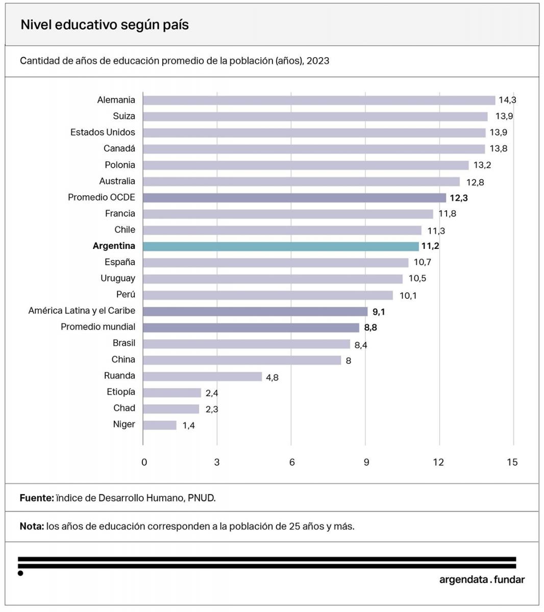 COMPARACIÓN GLOBAL. Argentina supera el promedio mundial de escolaridad, pero está por debajo de los países de la OCDE y potencias educativas