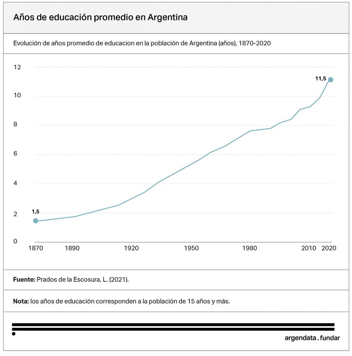 CRECIMIENTO HISTÓRICO. En 150 años, la escolaridad promedio de los argentinos se multiplicó por más de siete