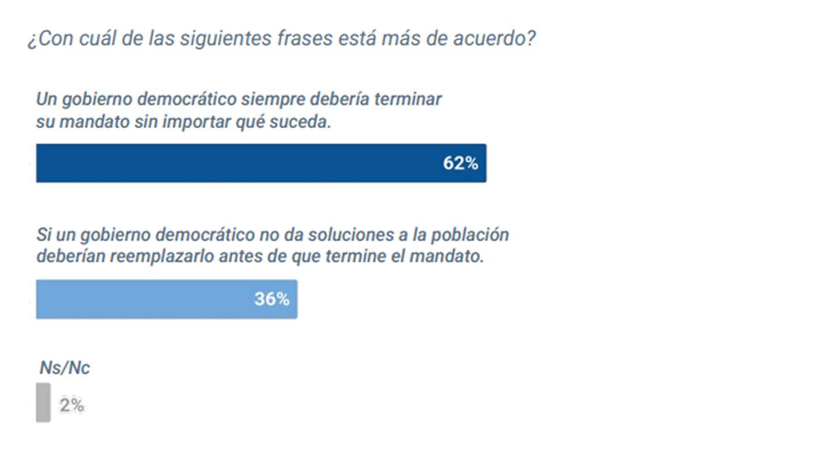 MANDATO Y EFICACIA. Más de la mitad cree que un Presidente debe terminar su mandato aunque no logre resultados.