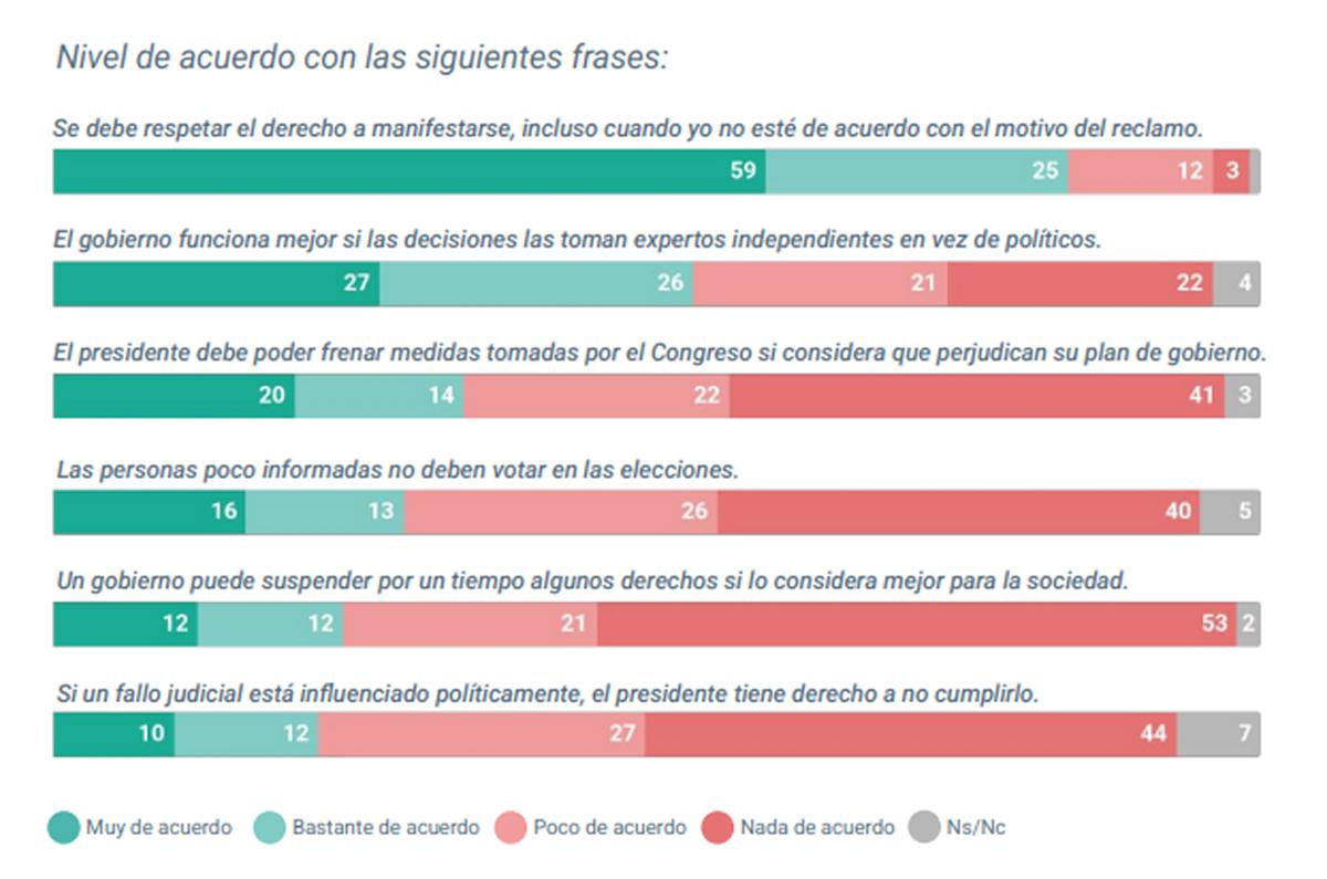 PROTESTA SOCIAL. La gran mayoría defiende el derecho a manifestarse incluso si no coincide con el reclamo