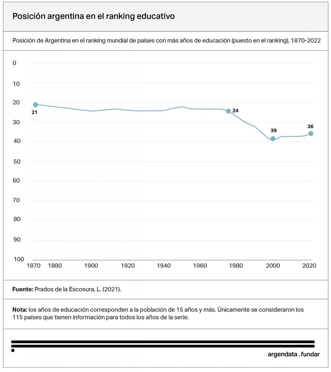 RANKING EDUCATIVO. Argentina pasó de estar en el top 25 mundial a ubicarse en el puesto 36 según años de escolaridad promedio