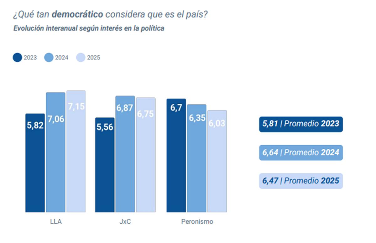 SIMPATÍA PARTIDARIA. La percepción sobre cuán democrática es la Argentina cambia según la afinidad política de cada persona