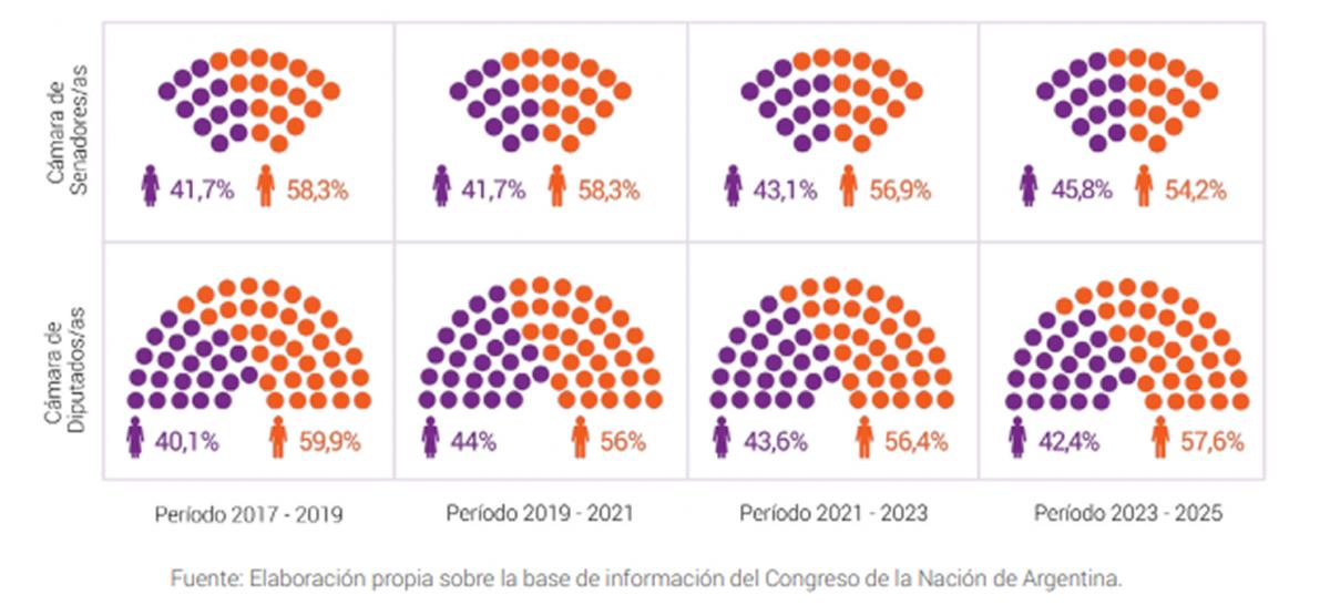 POLÍTICA NACIONAL. El porcentaje de mujeres en Diputados y Senado creció con la ley de paridad, pero aún no alcanza la equidad
