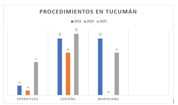 CIFRAS. Reflejan los procedimientos realizados en la primera quincena de agosto