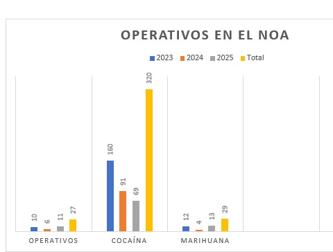 En Tucumán se concretó más del 60% de los operativos antidrogas del NOA