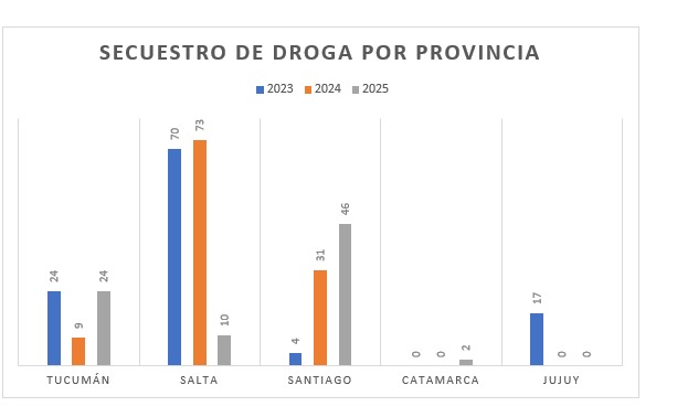 En Tucumán se concretó más del 60% de los operativos antidrogas del NOA
