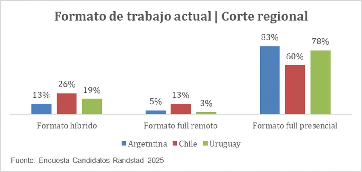 REALIDAD LABORAL. Ocho de cada diez argentinos trabajan de forma totalmente presencial, en contraste con la preferencia mayoritaria por esquemas híbridos