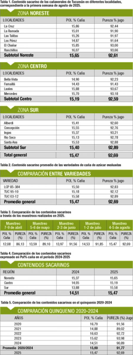 El tiempo en julio favoreció la maduración de la caña