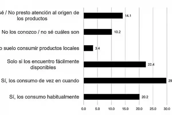 Una apuesta al consumo de artículos locales: hay mercado, pero con oferta discontinua
