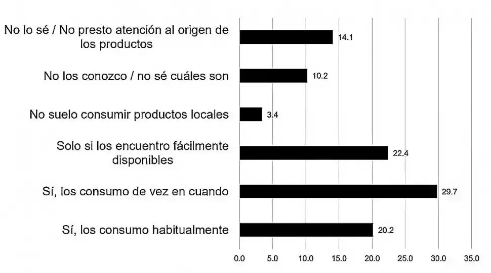 Una apuesta al consumo de artículos locales: hay mercado, pero con oferta discontinua