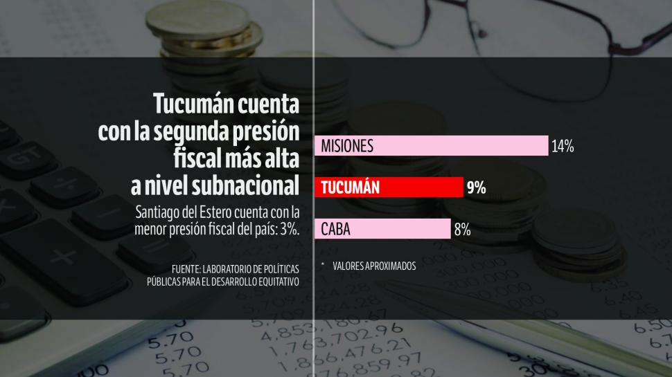 BAJA INVERSIÓN. De acuerdo a la demanda de obras de parte del sector productivo, el indicador podría mostrar relación con carencias estructurales.