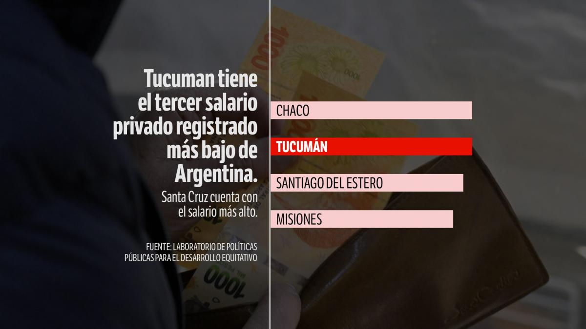 Cuatro posibles variables que impiden que Tucumán crezca y amenazan el futuro