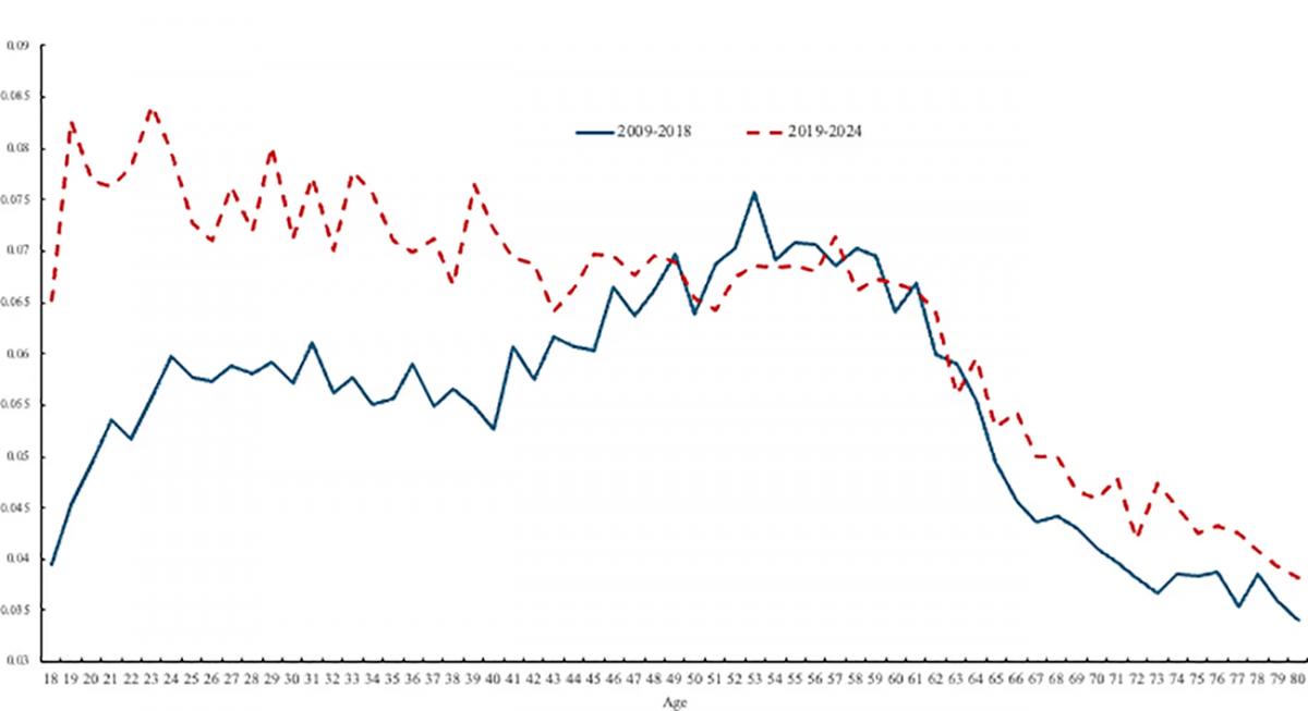EL GRÁFICO DEL MALESTAR GENERACIONAL. En azul, la antigua curva de la infelicidad, con una joroba en la mediana edad. En rojo discontinuo, la nueva gráfica, una línea descendente. / PLOS.ORG