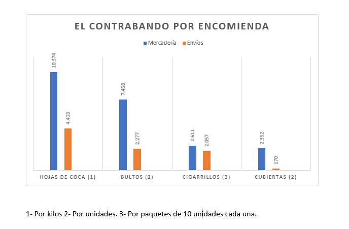 1- Por kilos. 3- Por unidades. 3- Se trata de cartones que tienen 10 paquetes de cigarrillos cada uno.