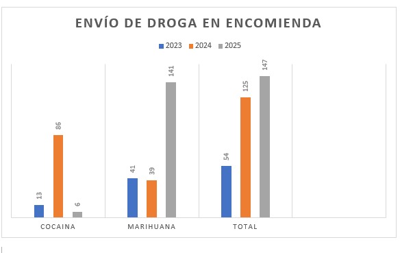 Las cifras están representadas en kilos y es la cantidad secuestrada hasta los meses de agosto.