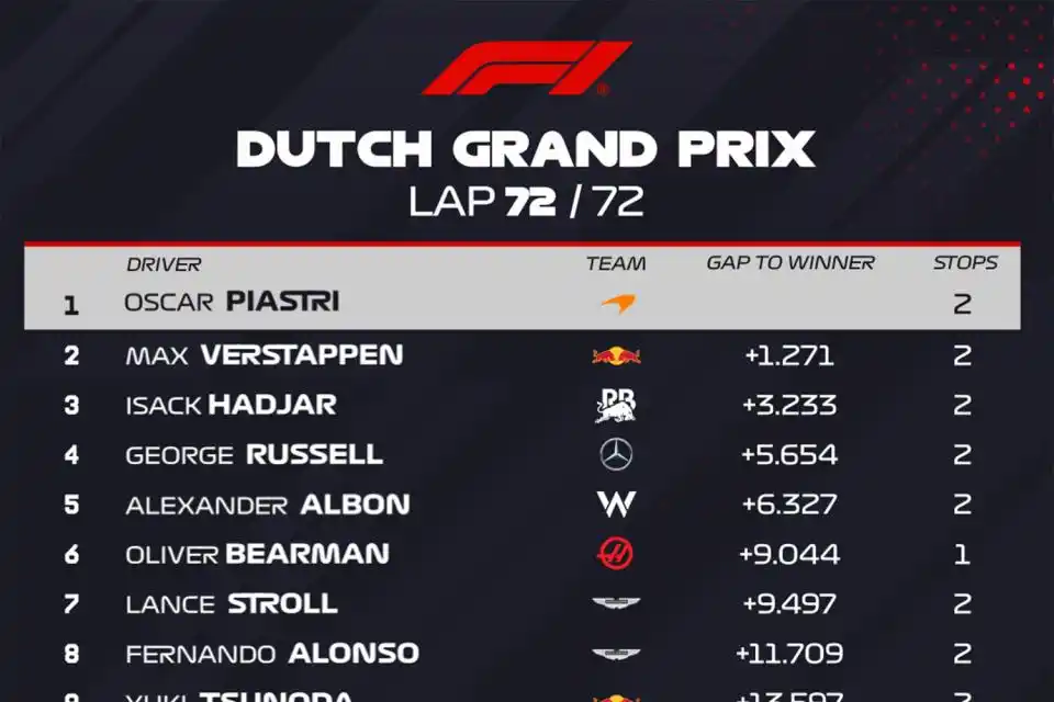 Triunto de Piastri y Colapinto cerró su mejor fin de semana