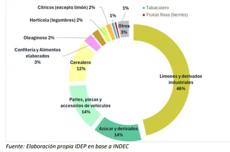 El limón motoriza las exportaciones tucumanas