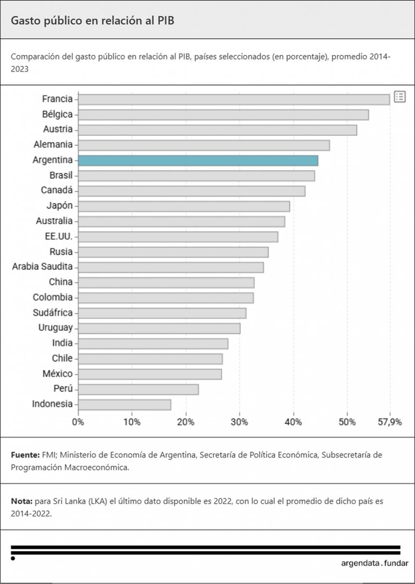 GRÁFICO. En la última década, el gasto público de Argentina promedió el 45% del PIB, una cifra mayor a la media regional e incluso a algunos países desarrollados. / ARGENDATA