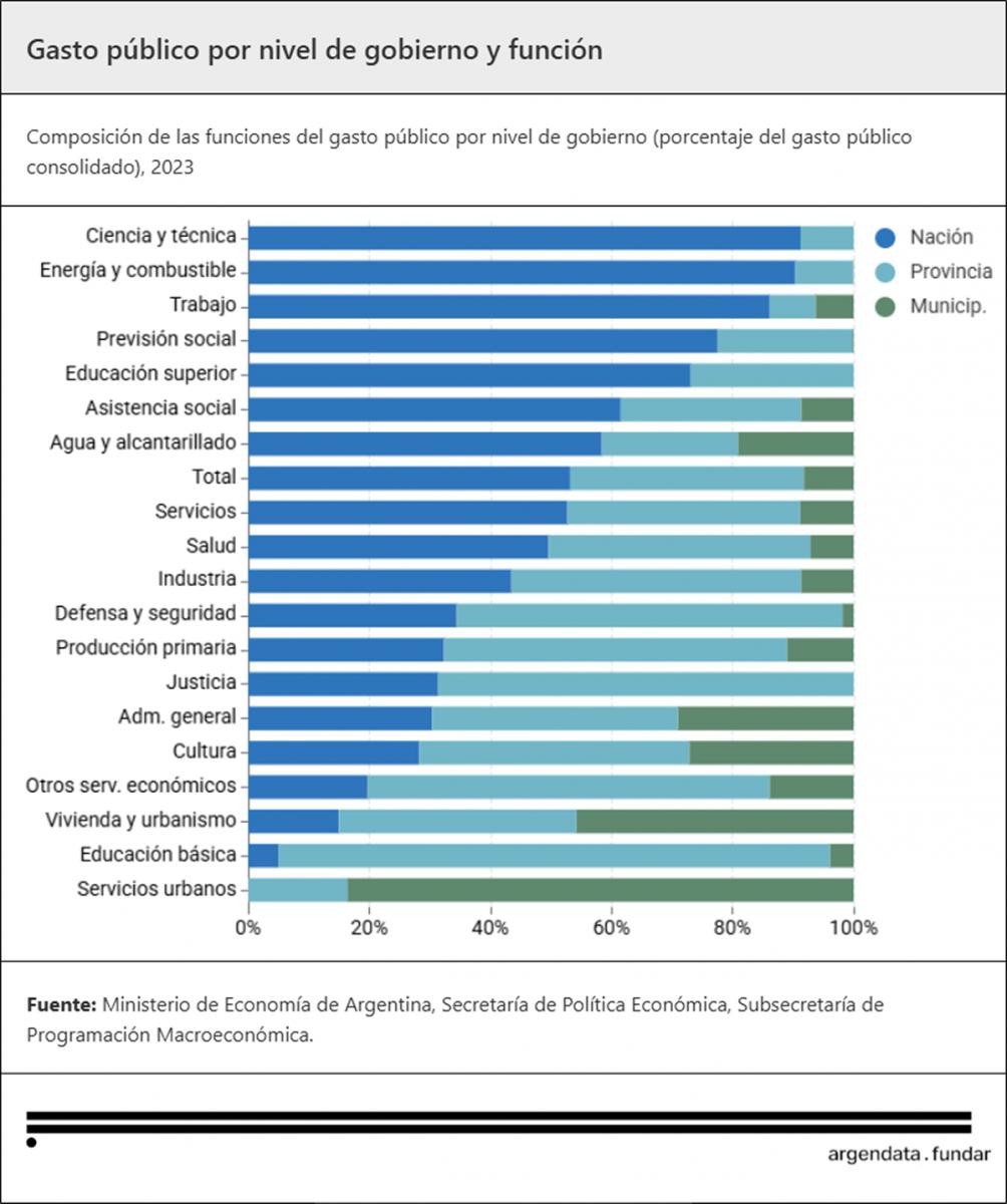 RECURSOS DEL ESTADO, PROVINCIAS Y MUNICIPIO. Argentina se caracteriza por tener un gasto público que reduce mucho la desigualdad. / ARGENDATA