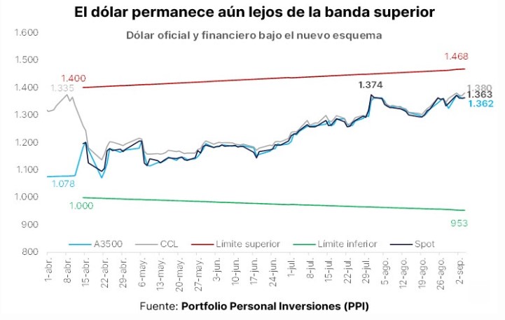 Una elección que puede constituirse en un termómetro para el dólar y el plan económico