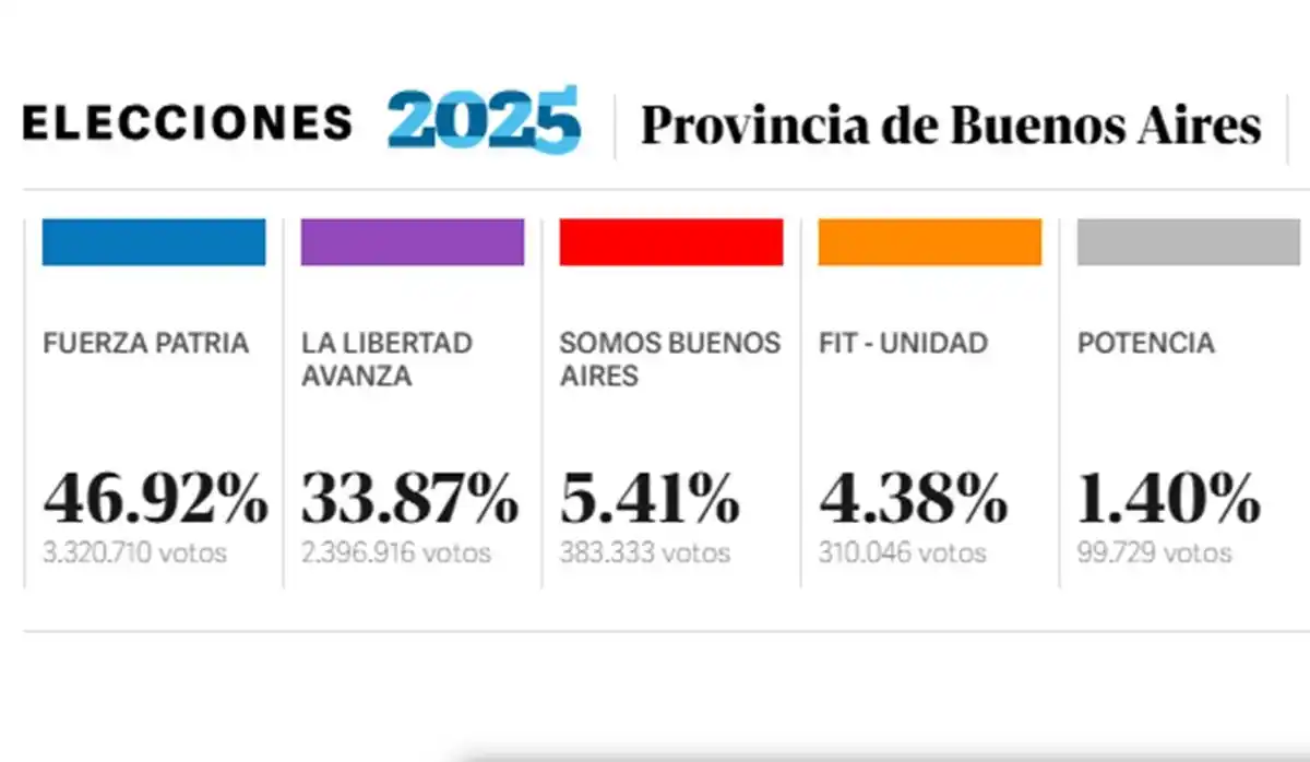 Datos oficiales, en toda la provincia