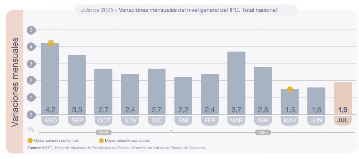 El Indec publicará este miércoles la inflación de agosto