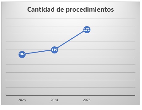 Operativos realizados entre los 1 de enero y los 31 de agosto.