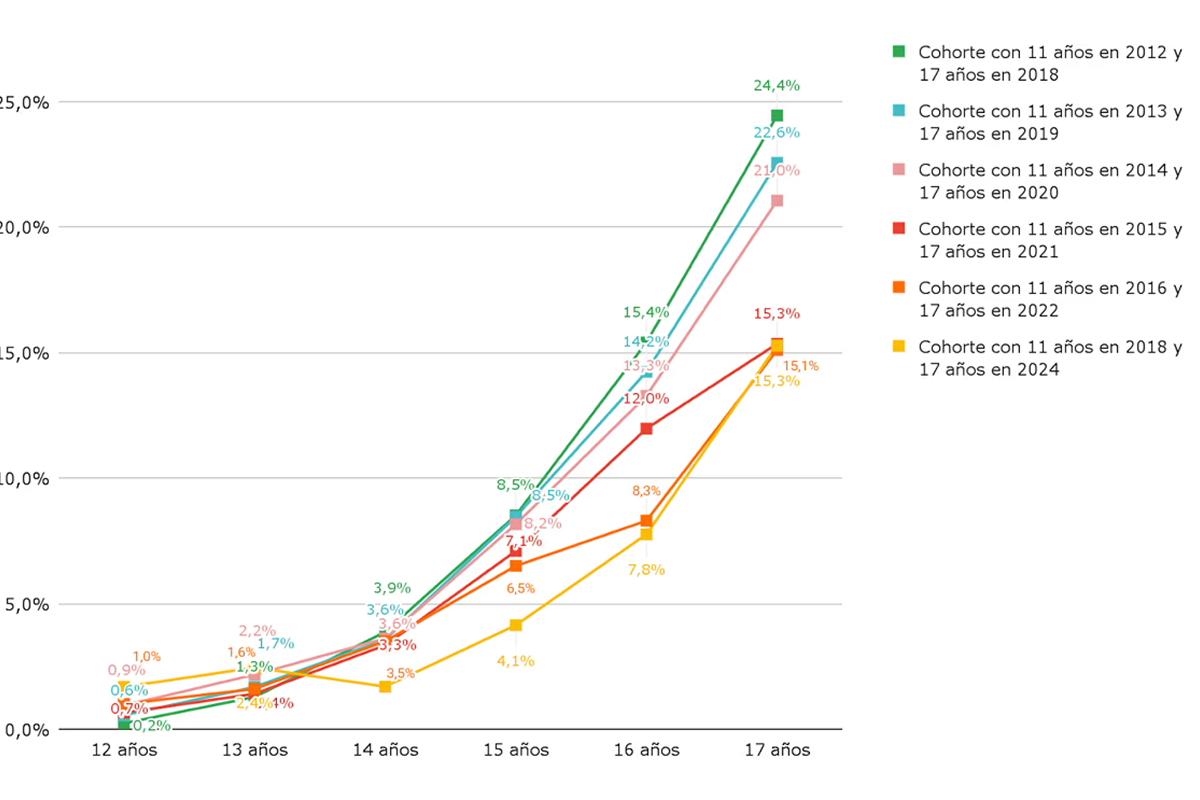 GRÁFICO DE BARRAS. Así es la tasa de abandono acumulada por edad, por cohorte en los años 2018-2024. / ARGENTINOS POR LA EDUCACIÓN