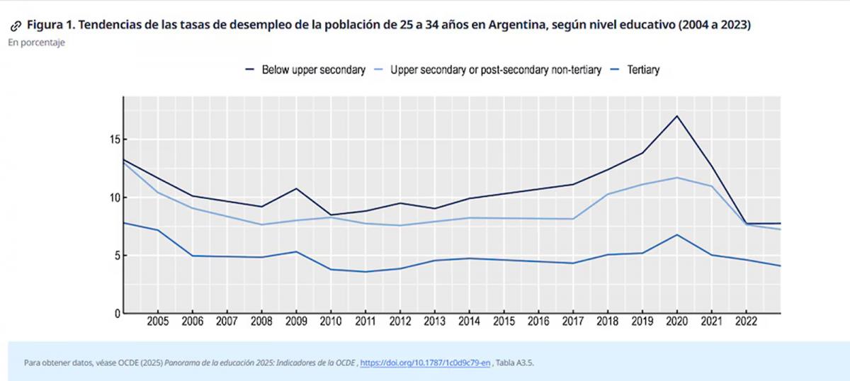 EL GRÁFICO. Esta es la evolución de las tasas de desempleo para los jóvenes de 25 a 34 años con secundaria incompleta, secundaria completa y educación terciaria o universitaria en Argentina. / OCDE, PANORAMA DE LA EDUCACIÓN 2025.