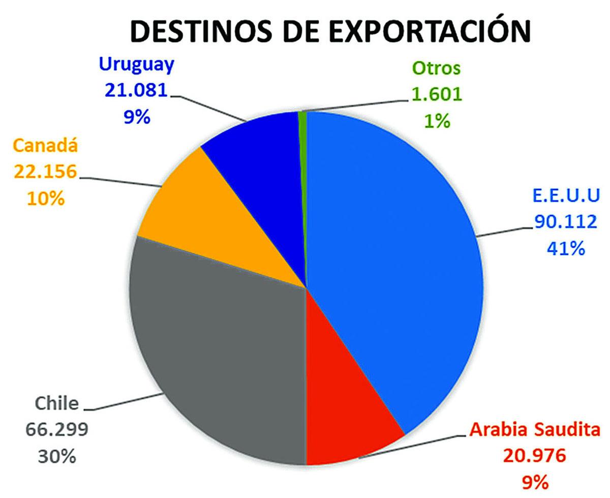 En lo que va de la zafra se exportaron 222.000 toneladas de azúcar, por unos U$S 111 millones
